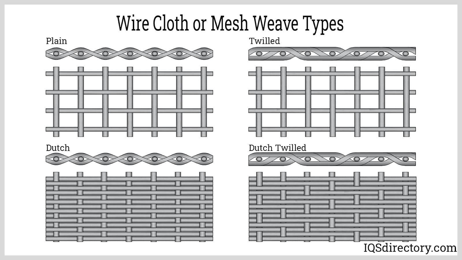 Wire Cloth or Mesh Weave Types